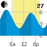 Tide chart for ICWW, Mackay River, Buttermilk Sound, Georgia on 2023/04/27