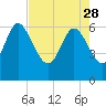 Tide chart for ICWW, Mackay River, Buttermilk Sound, Georgia on 2023/04/28