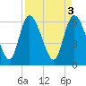 Tide chart for ICWW, Mackay River, Buttermilk Sound, Georgia on 2023/04/3