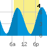 Tide chart for ICWW, Mackay River, Buttermilk Sound, Georgia on 2023/04/4