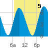 Tide chart for ICWW, Mackay River, Buttermilk Sound, Georgia on 2023/04/5