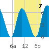 Tide chart for ICWW, Mackay River, Buttermilk Sound, Georgia on 2023/04/7