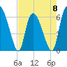 Tide chart for ICWW, Mackay River, Buttermilk Sound, Georgia on 2023/05/8