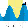 Tide chart for ICWW, Mackay River, Buttermilk Sound, Georgia on 2023/09/12