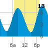 Tide chart for ICWW, Mackay River, Buttermilk Sound, Georgia on 2023/09/13