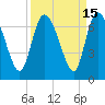 Tide chart for ICWW, Mackay River, Buttermilk Sound, Georgia on 2023/09/15