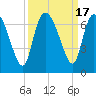 Tide chart for ICWW, Mackay River, Buttermilk Sound, Georgia on 2023/09/17