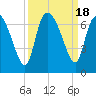 Tide chart for ICWW, Mackay River, Buttermilk Sound, Georgia on 2023/09/18