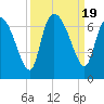 Tide chart for ICWW, Mackay River, Buttermilk Sound, Georgia on 2023/09/19