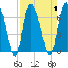 Tide chart for ICWW, Mackay River, Buttermilk Sound, Georgia on 2023/09/1