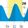 Tide chart for ICWW, Mackay River, Buttermilk Sound, Georgia on 2023/09/20