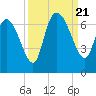 Tide chart for ICWW, Mackay River, Buttermilk Sound, Georgia on 2023/09/21