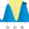 Tide chart for ICWW, Mackay River, Buttermilk Sound, Georgia on 2023/09/26