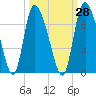 Tide chart for ICWW, Mackay River, Buttermilk Sound, Georgia on 2023/09/28