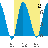 Tide chart for ICWW, Mackay River, Buttermilk Sound, Georgia on 2023/09/2