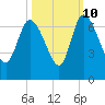 Tide chart for ICWW, Mackay River, Buttermilk Sound, Georgia on 2023/10/10