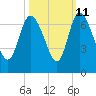 Tide chart for ICWW, Mackay River, Buttermilk Sound, Georgia on 2023/10/11
