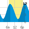 Tide chart for ICWW, Mackay River, Buttermilk Sound, Georgia on 2023/10/12