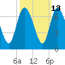 Tide chart for ICWW, Mackay River, Buttermilk Sound, Georgia on 2023/10/13