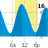 Tide chart for ICWW, Mackay River, Buttermilk Sound, Georgia on 2023/10/16