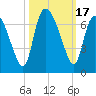Tide chart for ICWW, Mackay River, Buttermilk Sound, Georgia on 2023/10/17