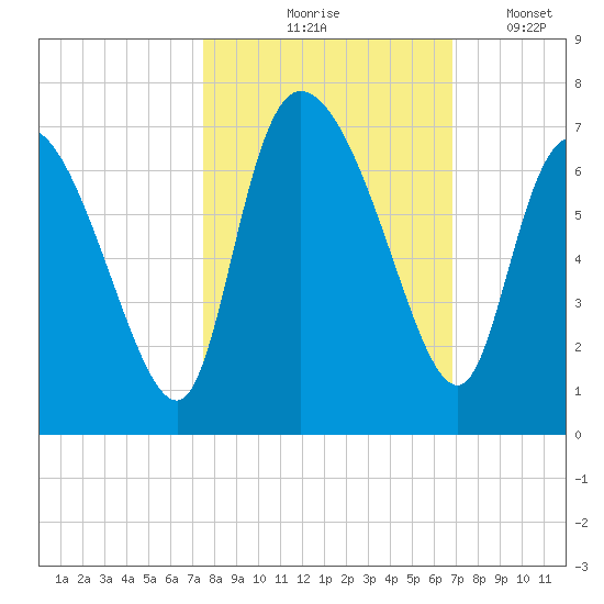 Tide chart for ICWW, Mackay River, Buttermilk Sound on 2023/10/18