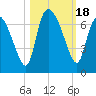 Tide chart for ICWW, Mackay River, Buttermilk Sound, Georgia on 2023/10/18