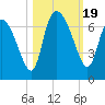 Tide chart for ICWW, Mackay River, Buttermilk Sound, Georgia on 2023/10/19