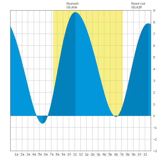 Tide chart for ICWW, Mackay River, Buttermilk Sound on 2023/10/01