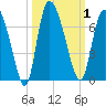 Tide chart for ICWW, Mackay River, Buttermilk Sound, Georgia on 2023/10/1