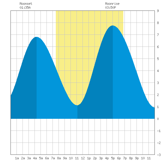 Tide chart for ICWW, Mackay River, Buttermilk Sound on 2023/10/23