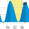 Tide chart for ICWW, Mackay River, Buttermilk Sound, Georgia on 2023/10/27