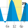 Tide chart for ICWW, Mackay River, Buttermilk Sound, Georgia on 2023/10/29