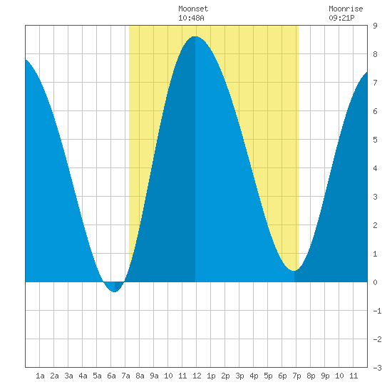 Tide chart for ICWW, Mackay River, Buttermilk Sound on 2023/10/02