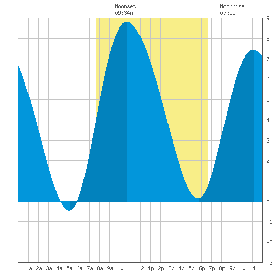 Tide chart for ICWW, Mackay River, Buttermilk Sound on 2023/10/30