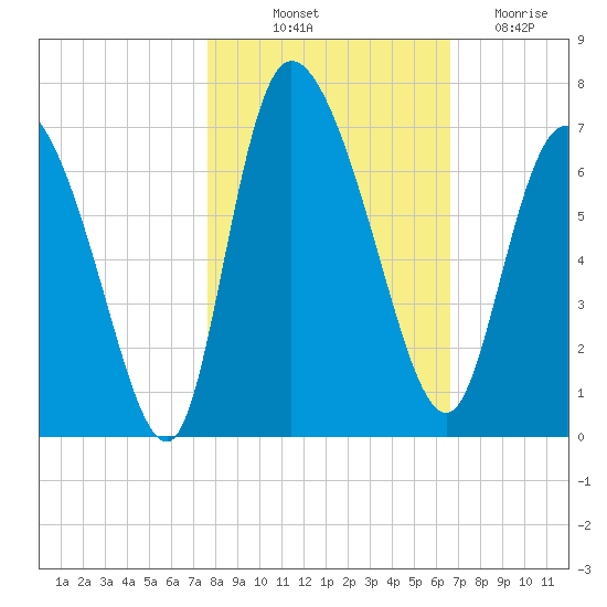 Tide chart for ICWW, Mackay River, Buttermilk Sound on 2023/10/31