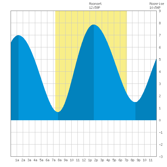 Tide chart for ICWW, Mackay River, Buttermilk Sound on 2023/10/04