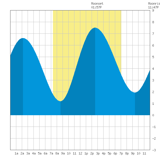 Tide chart for ICWW, Mackay River, Buttermilk Sound on 2023/10/05