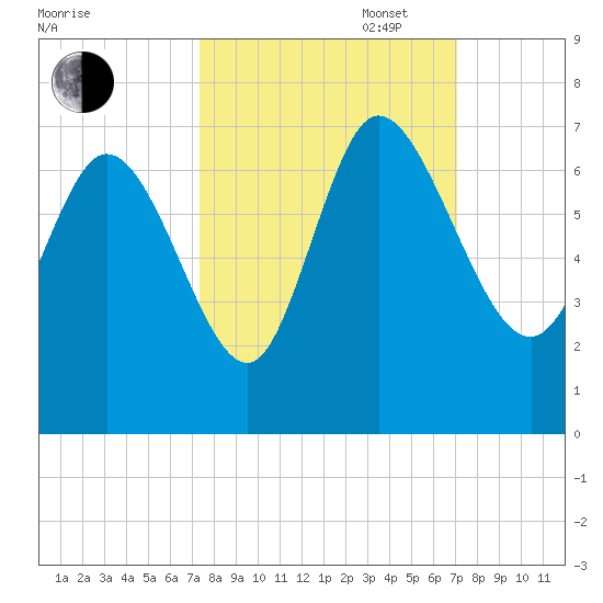 Tide chart for ICWW, Mackay River, Buttermilk Sound on 2023/10/06