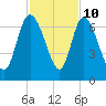 Tide chart for ICWW, Mackay River, Buttermilk Sound, Georgia on 2023/11/10