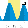 Tide chart for ICWW, Mackay River, Buttermilk Sound, Georgia on 2023/11/12