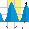 Tide chart for ICWW, Mackay River, Buttermilk Sound, Georgia on 2023/11/14