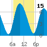 Tide chart for ICWW, Mackay River, Buttermilk Sound, Georgia on 2023/11/15