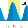Tide chart for ICWW, Mackay River, Buttermilk Sound, Georgia on 2023/11/16