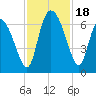 Tide chart for ICWW, Mackay River, Buttermilk Sound, Georgia on 2023/11/18