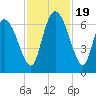 Tide chart for ICWW, Mackay River, Buttermilk Sound, Georgia on 2023/11/19