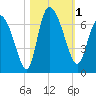 Tide chart for ICWW, Mackay River, Buttermilk Sound, Georgia on 2023/11/1
