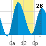 Tide chart for ICWW, Mackay River, Buttermilk Sound, Georgia on 2023/11/28