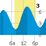Tide chart for ICWW, Mackay River, Buttermilk Sound, Georgia on 2023/11/3