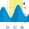 Tide chart for ICWW, Mackay River, Buttermilk Sound, Georgia on 2023/11/4
